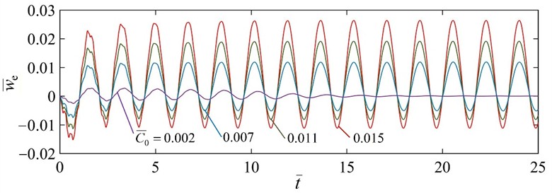 Effect of the dimensionless thermal expansion coefficient on the self-excited vibration by setting T̄= 4, w̄0= 0.002, c̄= 0.5, and h̄= 1.2. There exists a lower limit of thermal expansion coefficient C̄0= 0.0026 for triggering the beam self-excited vibration