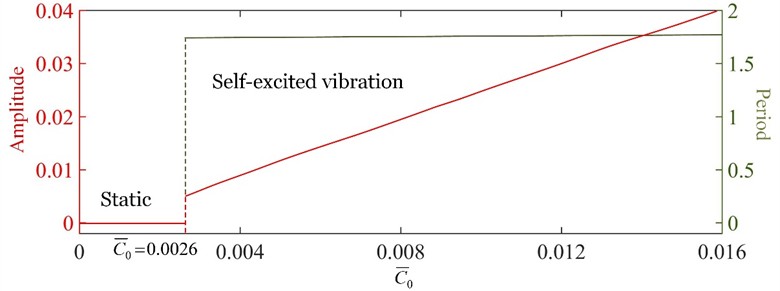 Effect of the dimensionless thermal expansion coefficient on the self-excited vibration by setting T̄= 4, w̄0= 0.002, c̄= 0.5, and h̄= 1.2. There exists a lower limit of thermal expansion coefficient C̄0= 0.0026 for triggering the beam self-excited vibration