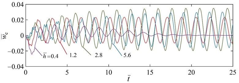 Effect of the dimensionless characteristic parameter h̄ on the self-excited vibration under the parameters T̄= 5, C̄0= 0.01, w̄0= 0.001, and c̄= 0.5. There exists a lower limit of h̄= 0.46 and an upper limit of h̄= 6.8 for triggering the beam self-excited vibration