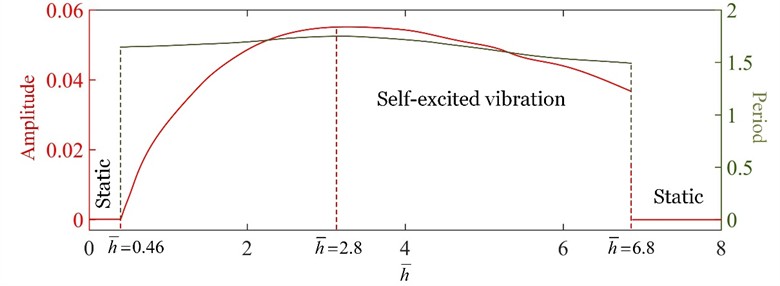 Effect of the dimensionless characteristic parameter h̄ on the self-excited vibration under the parameters T̄= 5, C̄0= 0.01, w̄0= 0.001, and c̄= 0.5. There exists a lower limit of h̄= 0.46 and an upper limit of h̄= 6.8 for triggering the beam self-excited vibration