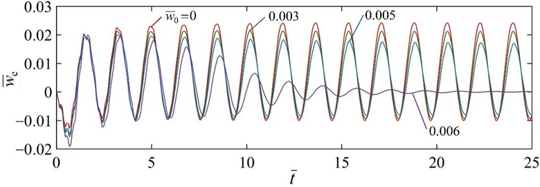 Effect of the distance between the lower surface of the beam and the high-temperature zone on the self-excited vibration. The parameters are set as T̄= 5, C̄0= 0.01, h̄= 1.2, and c̄= 0.5. There exists an upper limit of w̄0= 0.0052 for triggering the beam self-excited vibration