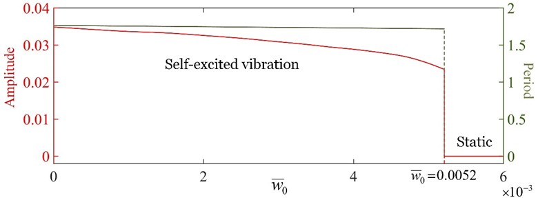 Effect of the distance between the lower surface of the beam and the high-temperature zone on the self-excited vibration. The parameters are set as T̄= 5, C̄0= 0.01, h̄= 1.2, and c̄= 0.5. There exists an upper limit of w̄0= 0.0052 for triggering the beam self-excited vibration