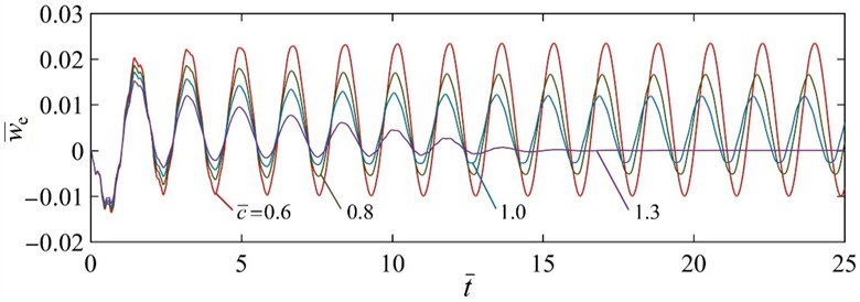 Effect of the damping coefficient c̄ on the self-excited vibration under the given parameters T̄= 5, C̄0= 0.01, w̄0= 0.001, and h̄= 1.2. There exists a critical damping coefficient c̄= 1.12 for triggering self-excited vibration
