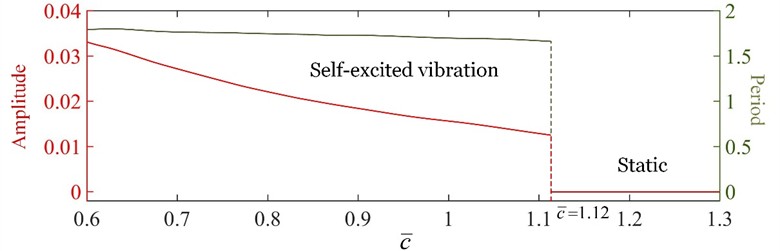 Effect of the damping coefficient c̄ on the self-excited vibration under the given parameters T̄= 5, C̄0= 0.01, w̄0= 0.001, and h̄= 1.2. There exists a critical damping coefficient c̄= 1.12 for triggering self-excited vibration
