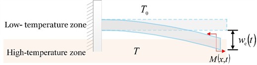 Self-excited vibration model of a thermally expandable cantilever beam driven by a steady temperature difference. The coupling between beam motion and the periodic switching of the thermally induced bending torque leads to self-excited vibration