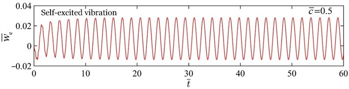 Variation of the beam endpoint deflection with time for two typical motion states. The parameters are set as T̄= 5, C̄0= 0.01, w̄0= 0.001, and h̄= 1.2. The transition between the static state and the self-excited vibration state is governed by the competition between the thermally induced bending torque and the damping torque