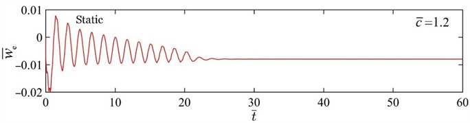 Variation of the beam endpoint deflection with time for two typical motion states. The parameters are set as T̄= 5, C̄0= 0.01, w̄0= 0.001, and h̄= 1.2. The transition between the static state and the self-excited vibration state is governed by the competition between the thermally induced bending torque and the damping torque