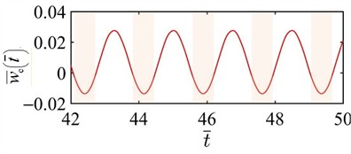 Mechanism of the thermally induced self-excited vibration of the beam under the specified parameters T̄= 5, C̄0= 0.01, w̄0= 0.001, c̄= 0.5, and h̄= 1.2. The shaded areas in a) and b) indicate that the beam is in the high-temperature zone