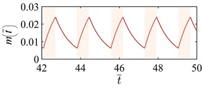 Mechanism of the thermally induced self-excited vibration of the beam under the specified parameters T̄= 5, C̄0= 0.01, w̄0= 0.001, c̄= 0.5, and h̄= 1.2. The shaded areas in a) and b) indicate that the beam is in the high-temperature zone