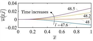 Mechanism of the thermally induced self-excited vibration of the beam under the specified parameters T̄= 5, C̄0= 0.01, w̄0= 0.001, c̄= 0.5, and h̄= 1.2. The shaded areas in a) and b) indicate that the beam is in the high-temperature zone