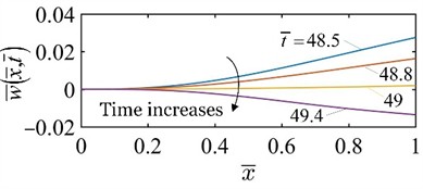 Mechanism of the thermally induced self-excited vibration of the beam under the specified parameters T̄= 5, C̄0= 0.01, w̄0= 0.001, c̄= 0.5, and h̄= 1.2. The shaded areas in a) and b) indicate that the beam is in the high-temperature zone