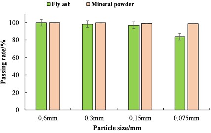 Particle size distribution of fly ash and mineral powder