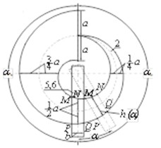 Variation of the effective air-gap areas with angular displacement: a) between rods 4 and 5 and magnetic core 1; b) between rods 5 and 6 and magnetic core 2