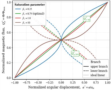 Calculated static characteristics of the proposed ADT: normalized working magnetic flux Q*μ=Φ/Φmax versus normalized angular displacement α*=α/αm for four values of the magnetic-circuit saturation parameter βw= 0.35, 0.79, 1.0 and 10. Solid lines correspond to the upper branch (Q*μ, up), dashed lines to the lower branch (Q*μ, low); the dotted black line represents the ideal linear response. The curve obtained for βw≈ 0.79 practically coincides with the ideal linear characteristic over the whole operating range and is therefore selected as the recommended design condition