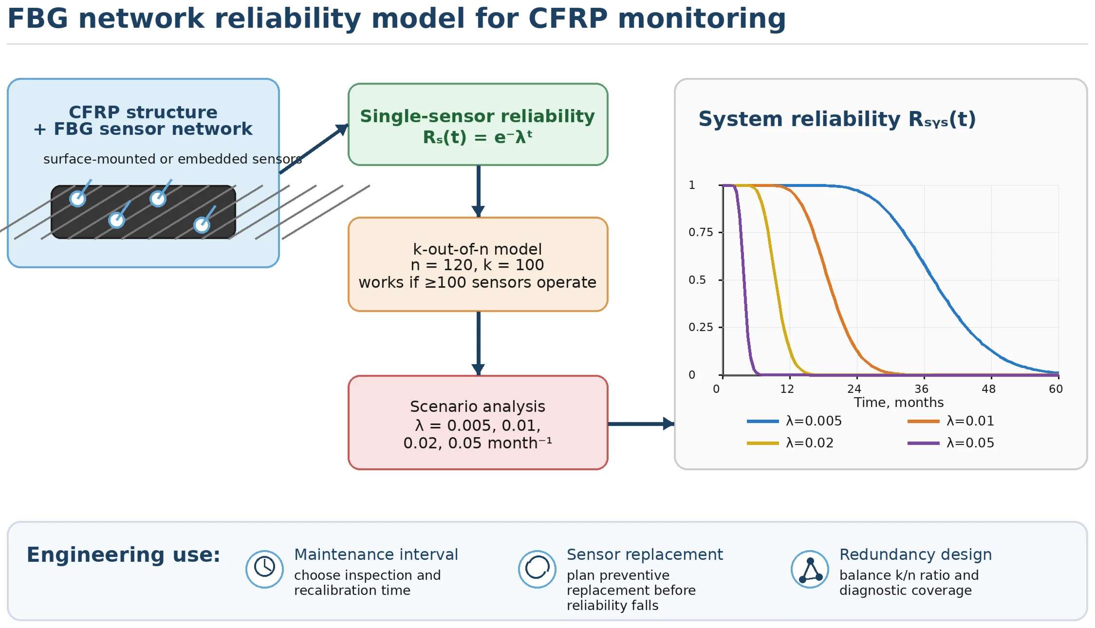 Analytical assessment of the reliability of the FBG multi-sensor network for monitoring CFRP structures based on the k-out-of-n model
