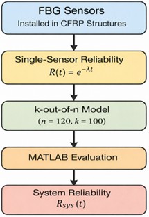 Algorithm for analytical assessment of the reliability of the FBG multi-sensor network