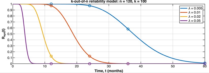 System reliability curves at different values of λ for configurations n= 120 and k= 100