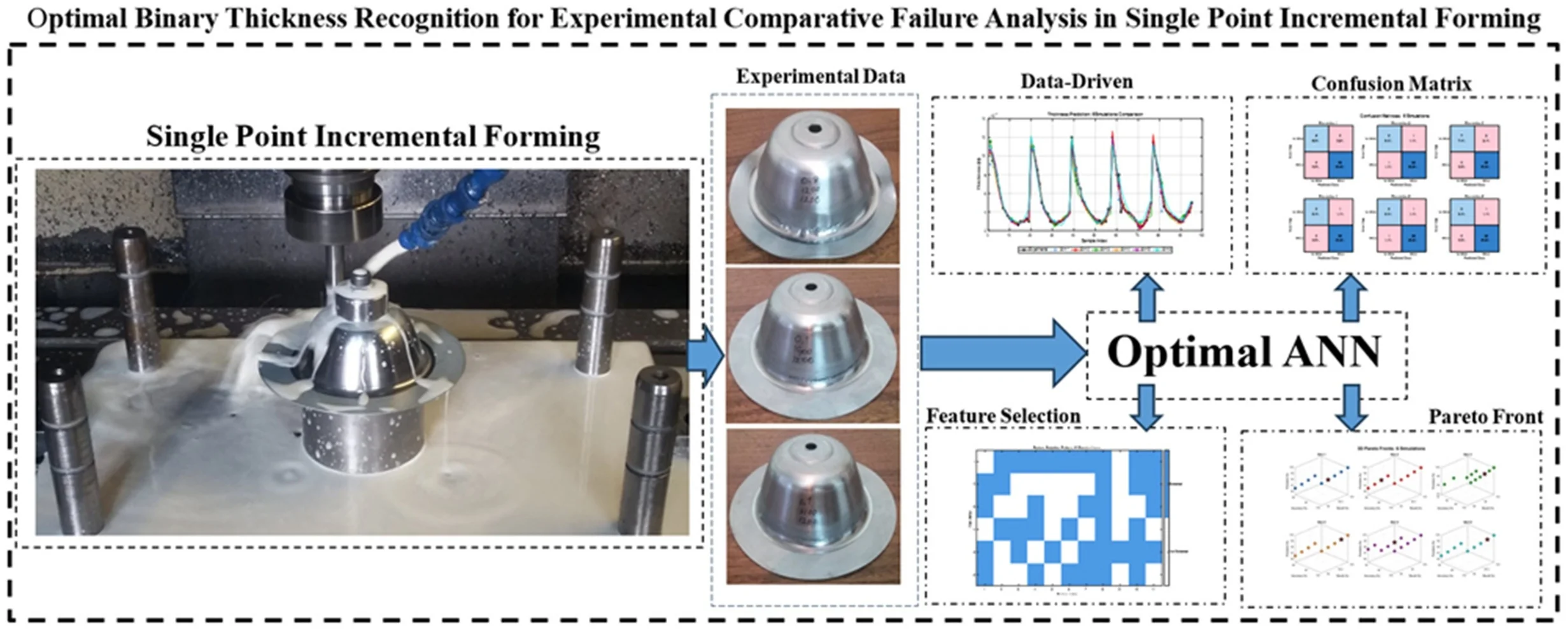 Optimal binary thickness recognition for experimental comparative failure analysis in single point incremental forming