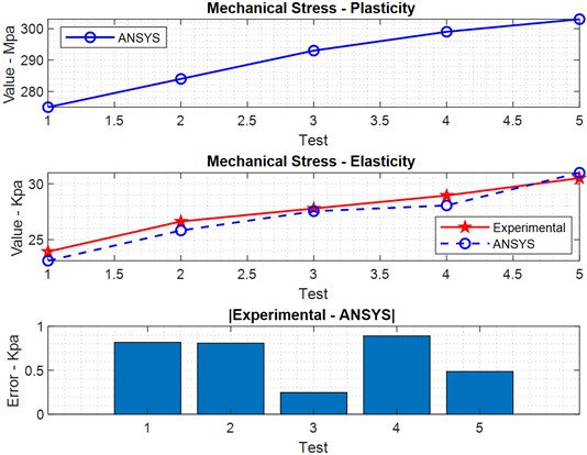 Validation of mechanical stress in elasticity and plasticity