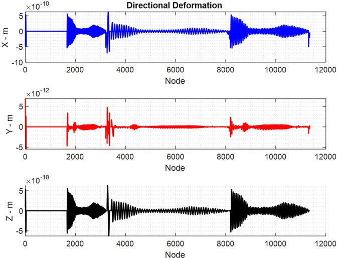 Workpiece deflection in the X-, Y-, and Z-directions in test 2
