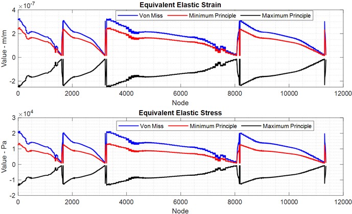 Mechanical stress and strain of current formed sheet in test 2