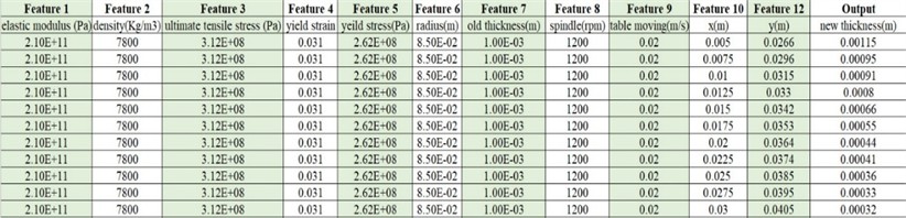 General classified experimental data within mechanical and geometrical data