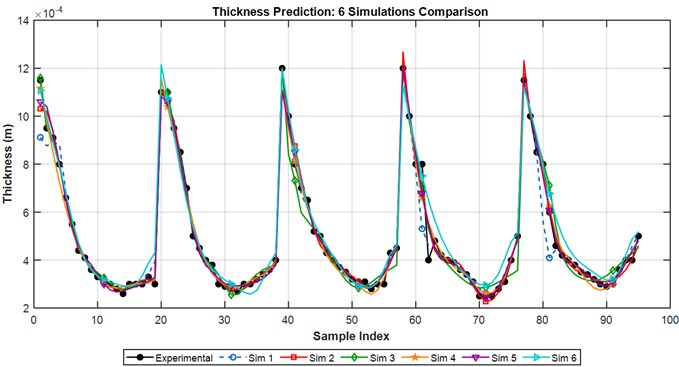 Optimal predictions of the SPIF’s thickness for 6 simulations