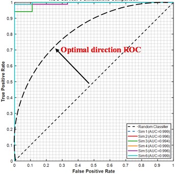 Optimal receiver operating characteristic (ROC) for 6 simulations
