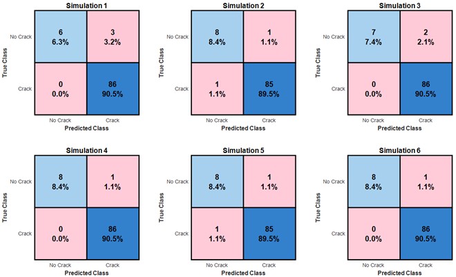 Optimal binary confusion matrices for 6 simulations evaluated on the held-out test set, showing the distribution of true positive, true negative, false positive, and false negative classifications for crack and non-crack conditions across all independent optimization runs