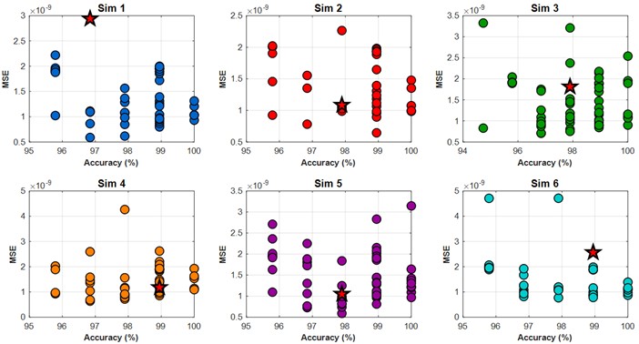 Accuracy vs. MSE trade-off for 6 simulations