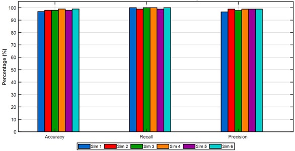 Representation applied percentage of objectives in 6 simulations