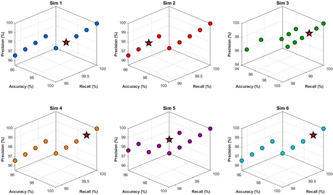 Multi-objective of Pareto fronts of 6 simulations