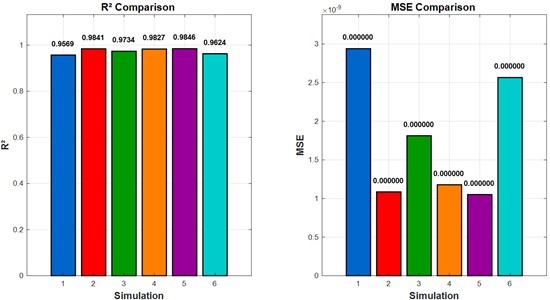 Comparisons among R2 and MSE factors for 6 simulations