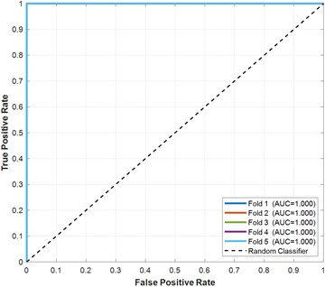 ROC curves of the proposed NSGA-II-ANN framework across five stratified cross-validation
