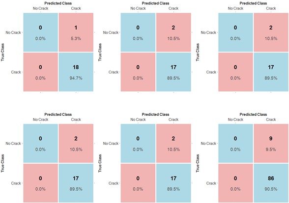 Binary confusion matrices of the NSGA-II-ANN classifier for each cross-validation fold