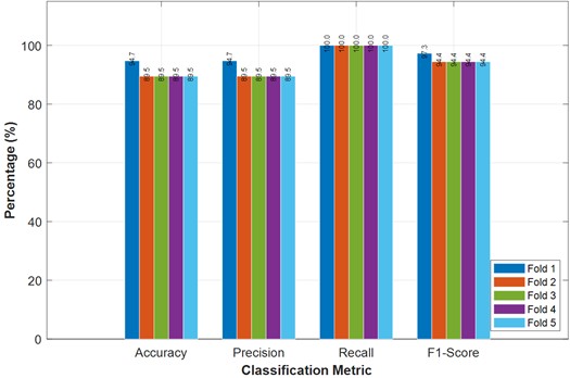 Classification performance of the NSGA-II-ANN across five cross-validation folds