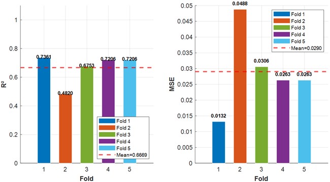 Regression performance of the NSGA-II-ANN across five cross-validation folds: left – R2; right – MSE