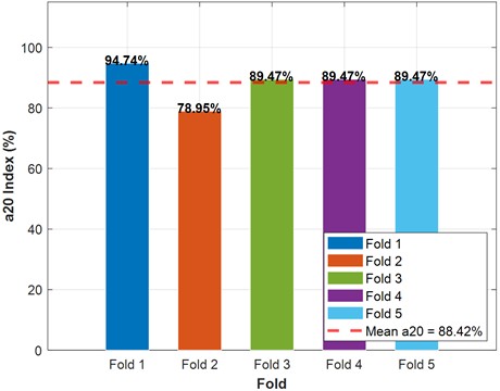 The a20 index of the NSGA-II-ANN across five cross-validation folds