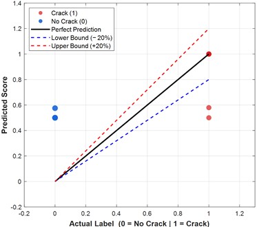 Predicted scores versus actual binary labels for all test samples pooled across the five cross-validation folds