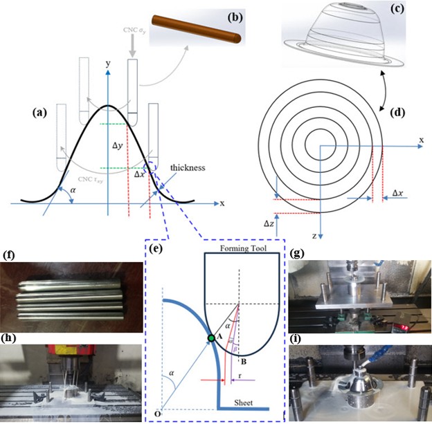 The SPIF components: a) dynamical pin, b) 3D-pin sketch, c) critical route lines in formed shape, d) top-view of the process, e) contact point and its geometry, f) real-size pins, g) experimental setup, h) start experiment, i) final experiment