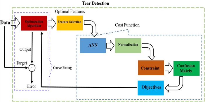 Block diagram of data mining of the current research