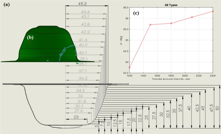 Thickness variations in test 2: a) 2D-formed geometry, b) maximum angle, d) different angles in various spindle velocities