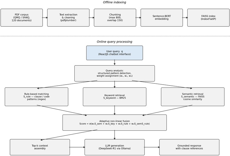 Overall architecture of the proposed AHRM: offline indexing of QMQ/ShNQ documents  and online multi-channel retrieval with adaptive fusion and LLM-based answer generation