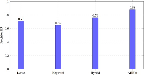 Precision@3 comparison across retrieval models