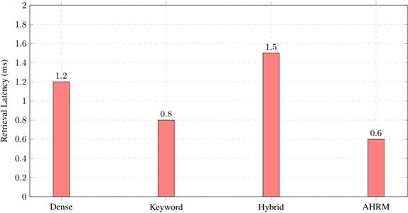 Retrieval latency comparison across retrieval models