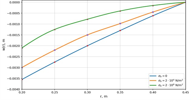 Deflection curves of the annular plate for different values of the radial stress σ0 applied at the inner boundary: σ0=0, σ0= 2×104 N/m2, and σ0= 2×108 N/m2. The calculations were performed for h= 0.02 m, q0= 2.5×105 N/m2, E= 2×1011 N/m2, μ= 0.3