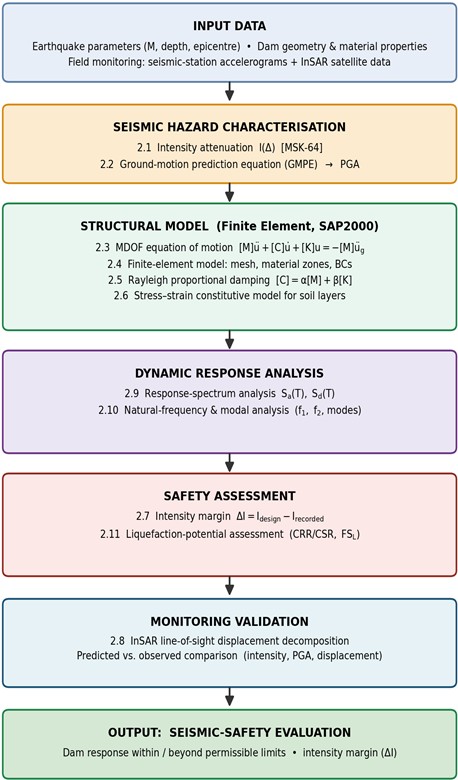 General flowchart of the analysis methodology for seismic-safety assessment of the reservoir dam