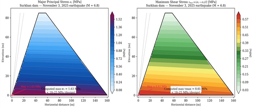 FEM stress distribution in the Surkhan dam cross-section (November 3, 2025, M= 6.8,  PGA = 0.17 g) major principal stress σ1 (left) and maximum shear stress τmax=(σ₁-σ₃)/2 (right) [MPa]. The computed maxima are checked against the Mohr-Coulomb strength envelope in Fig. 9;  that check is conditional on the assumed c and φ