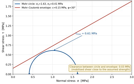 Mohr circle for the earthquake-induced stress state in the Surkhan dam body, plotted for the computed principal stresses σ1= 1.63 MPa and σ3= 0.41 MPa, which give τmax=(σ₁-σ₃)/2= 0.61 MPa in agreement with the contour maxima of Fig. 8. With the assumed Mohr–Coulomb strength parameters (c= 0.15 MPa, φ= 30°) the circle does not intersect the failure envelope, but the clearance is only about 0.03 MPa, so the mobilised shear is close to the assumed strength and the strength parameters require verification by site-specific testing