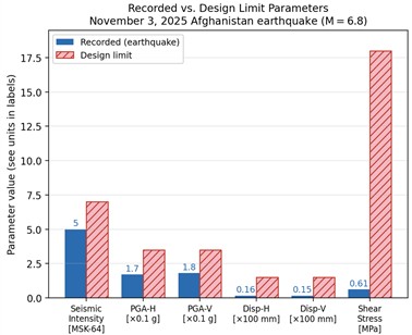 a) Comparison of recorded response parameters with design limits and b) capacity-to-demand ratios for the cardinal response quantities – acceleration, displacement and shear stress. All ratios exceed 1.0, confirming adequate structural reserve